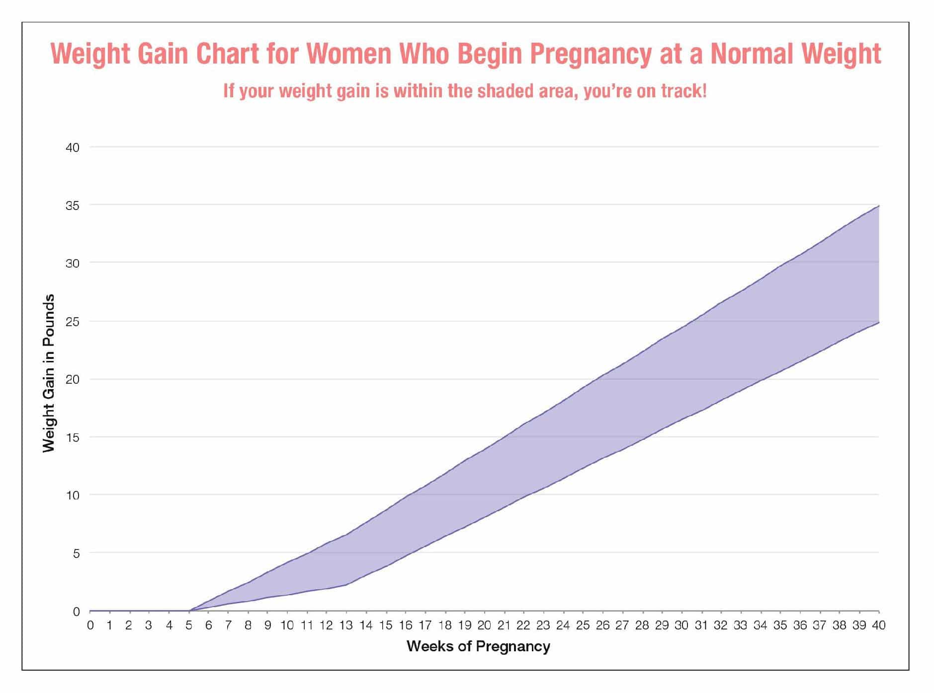 Healthy Pregnancy Weight Gain Pregnancy Podcast
